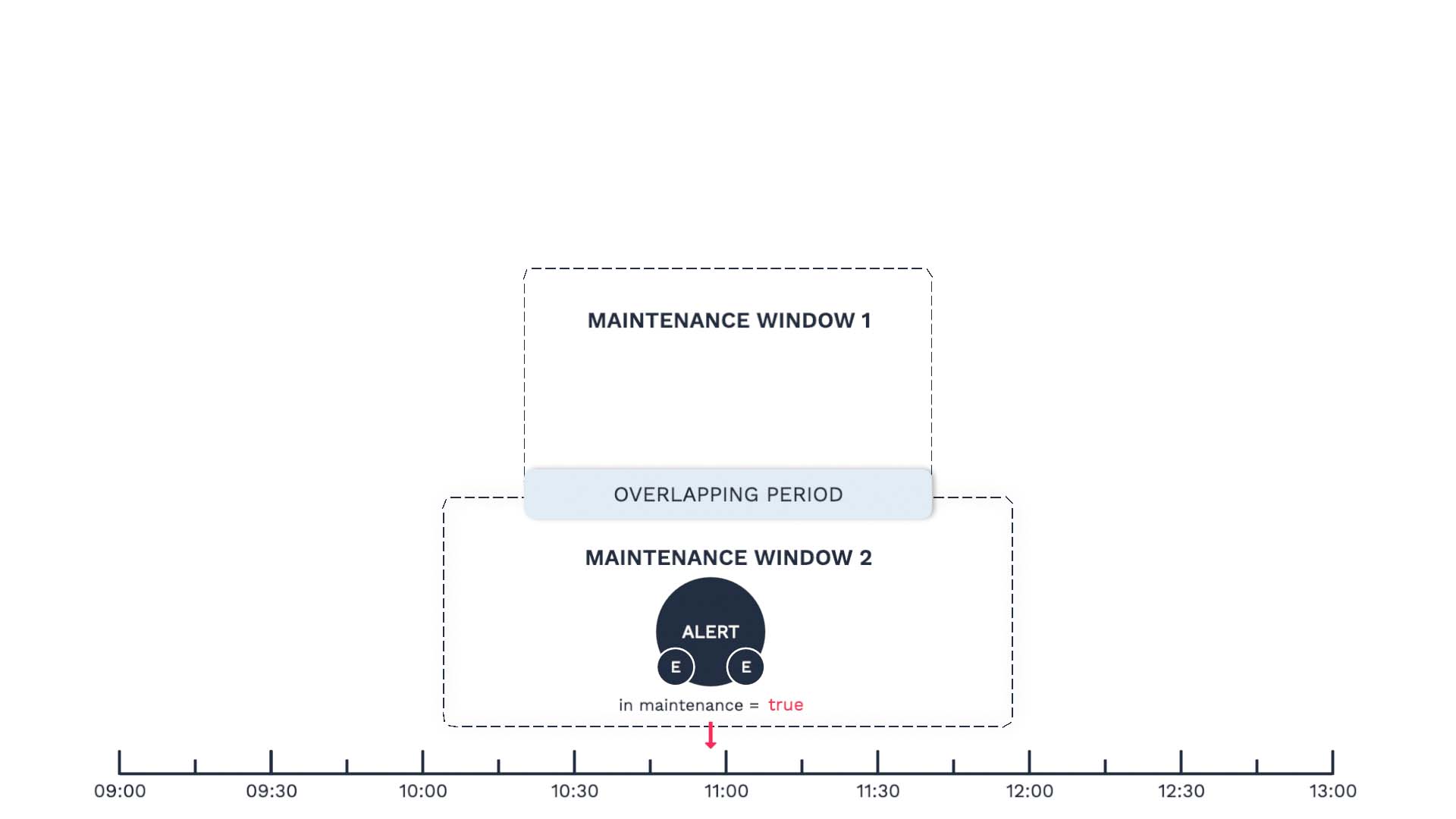 9_Overlapping_Maintenance_Windows.jpg