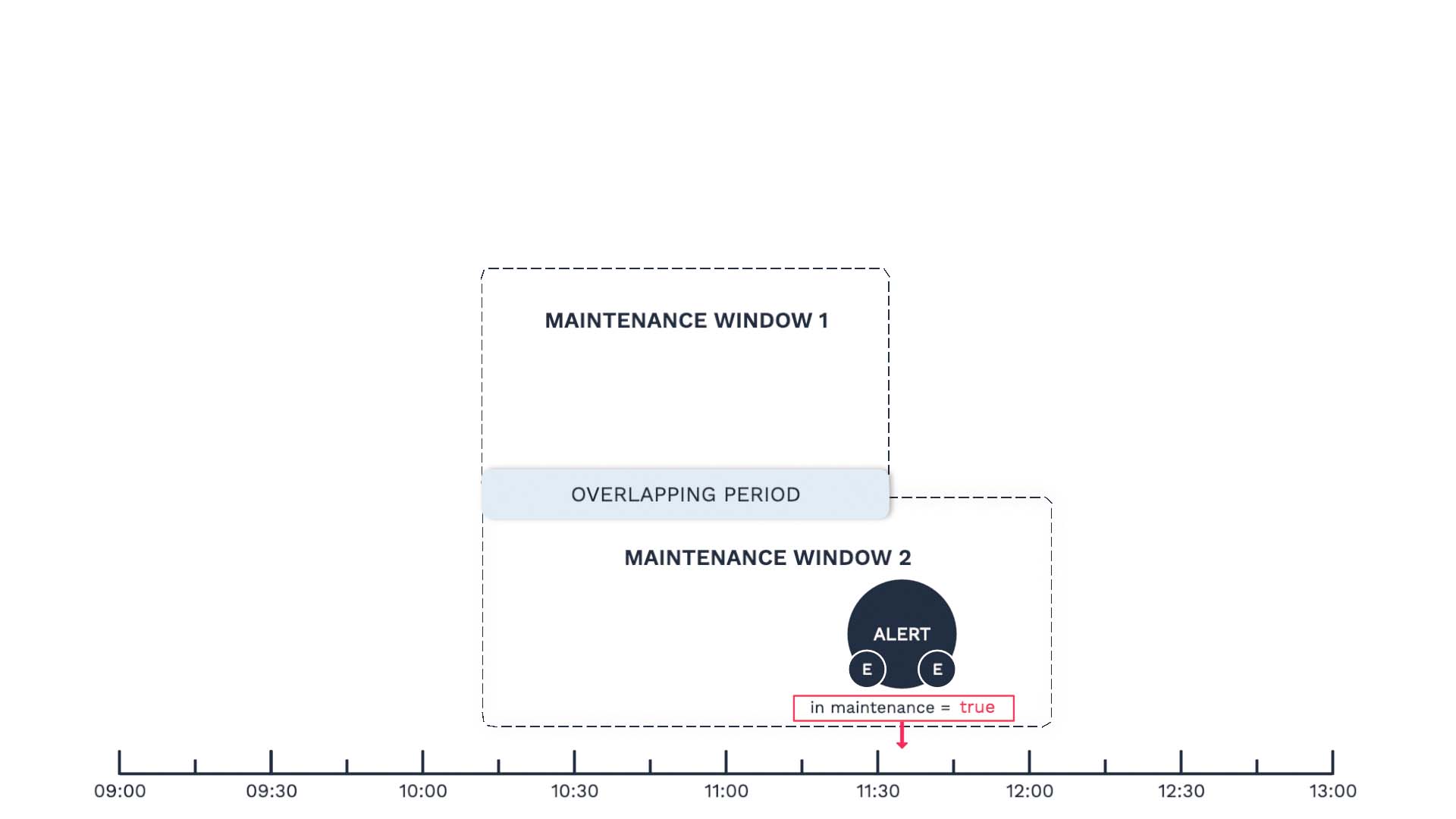 13_Overlapping_Maintenance_Windows.jpg